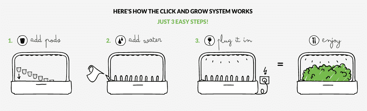 Diagram on how the Click and Grow works, and how to set it up